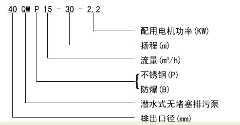 304不銹鋼無(wú)堵塞潛水排污泵QW WQ,無(wú)堵塞潛水排污泵,不銹鋼無(wú)堵塞潛水排污泵